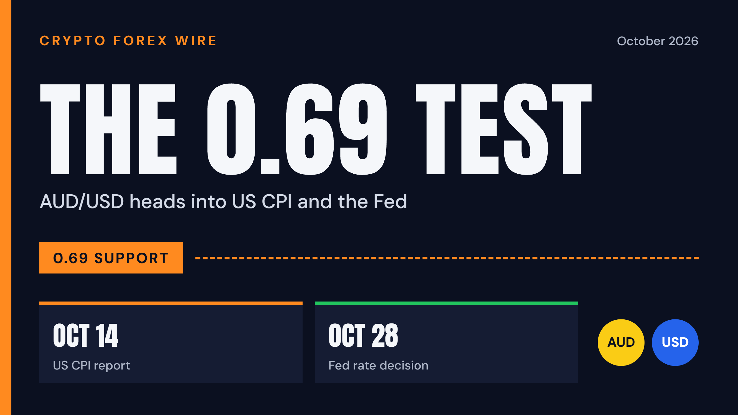 AUD/USD "0.69 test" header card showing the 0.69 support line, US CPI on Oct 14 and the Fed decision on Oct 28, with AUD and USD badges